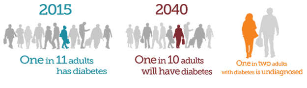 Atlas diabetes graphics 2015